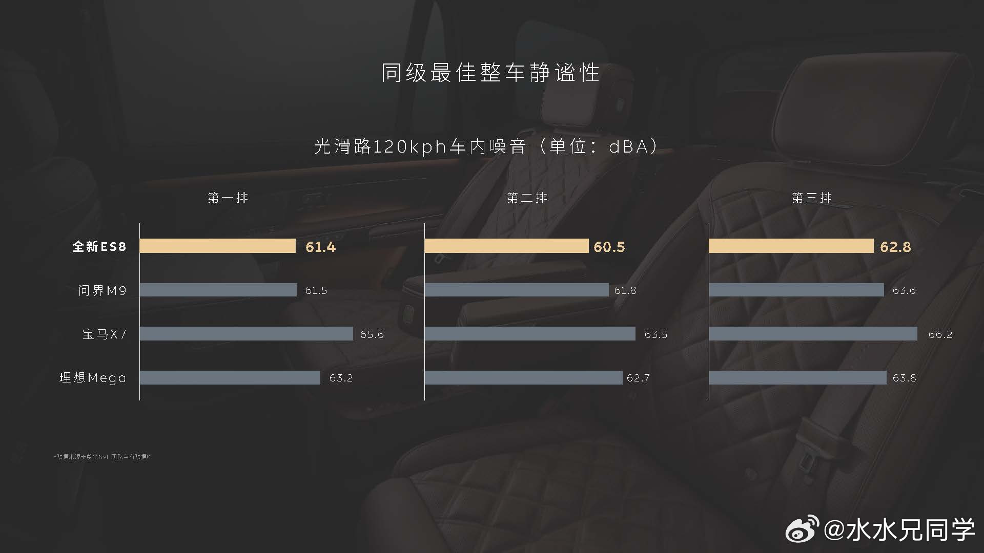 蔚来ES8的静谧性确实很顶，基本上属于无敌手的那种......这么看来，国产车的