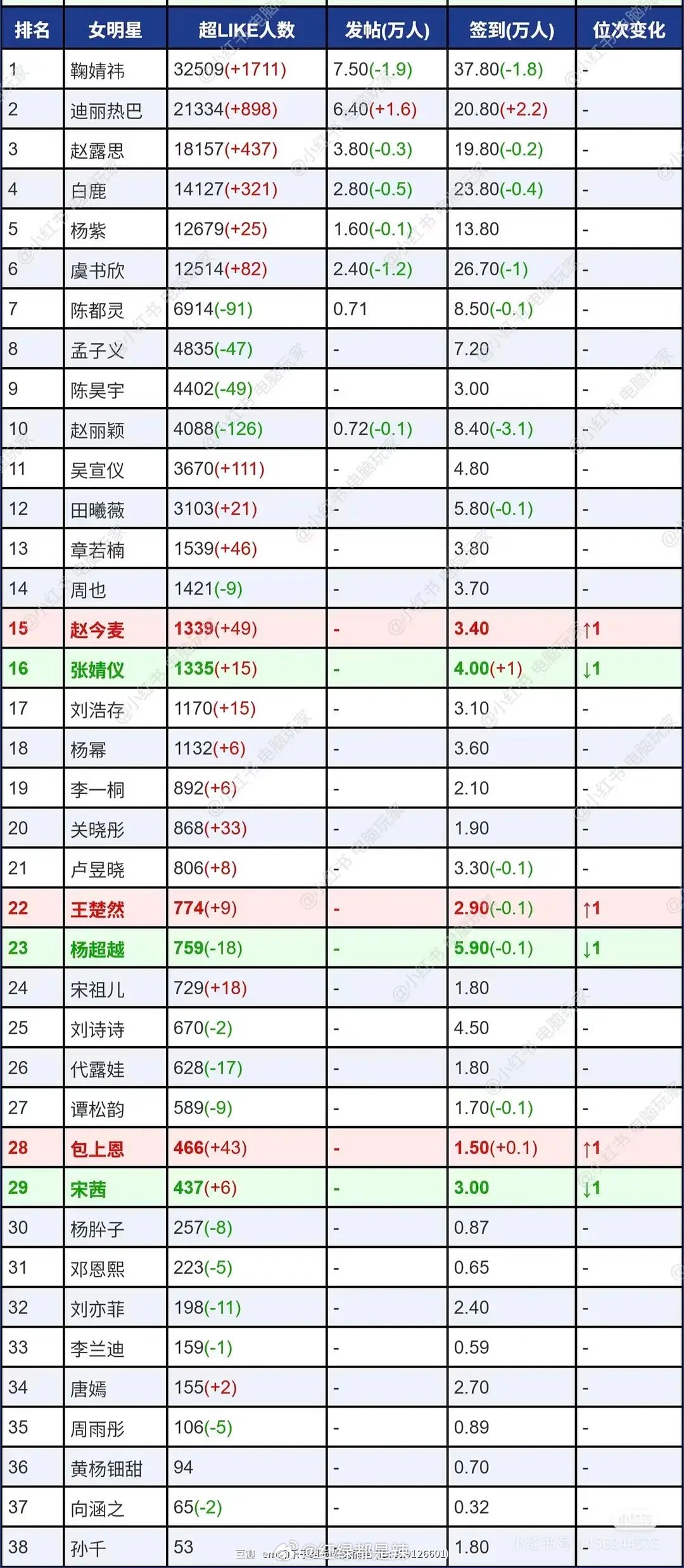 女明星超话数据一览​​​