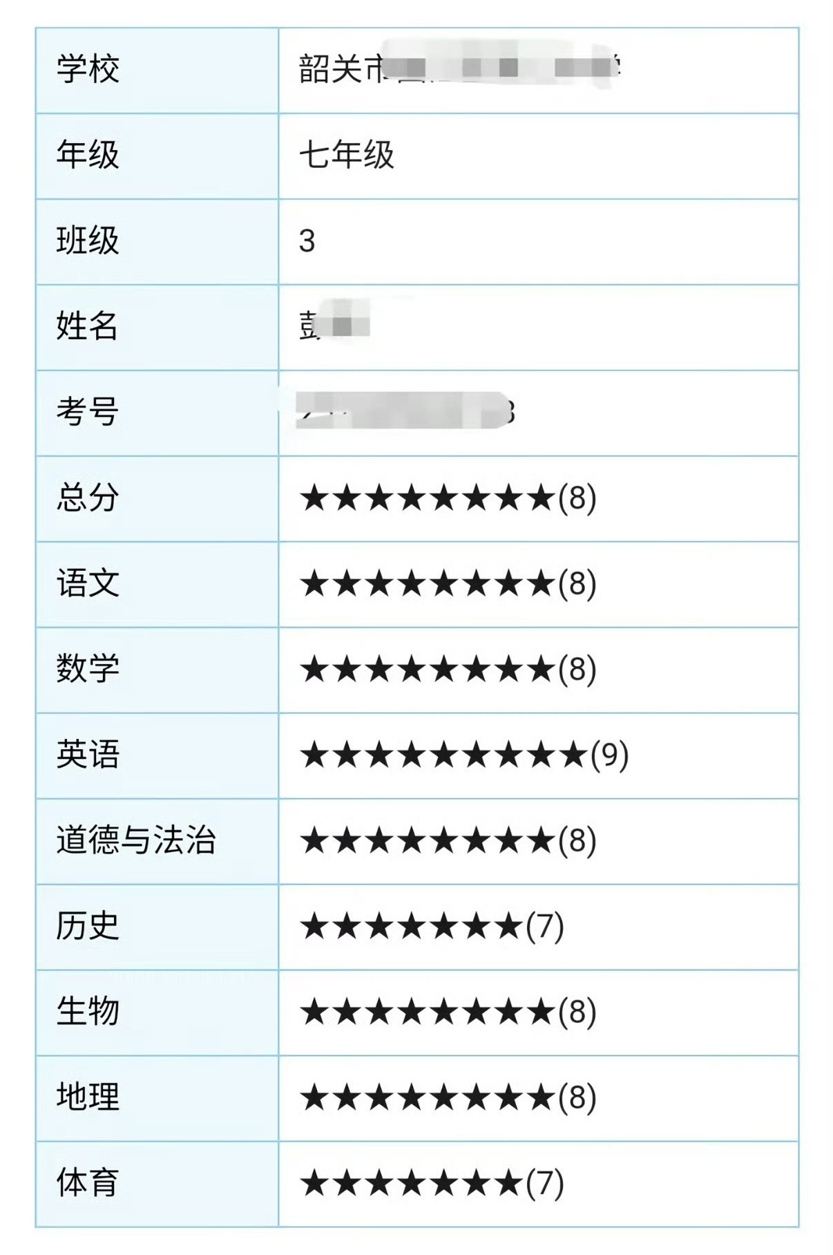 近日，广东韶关教育局创新成绩公布方式，有别于传统的A、B、C、D等级划分的含糊，
