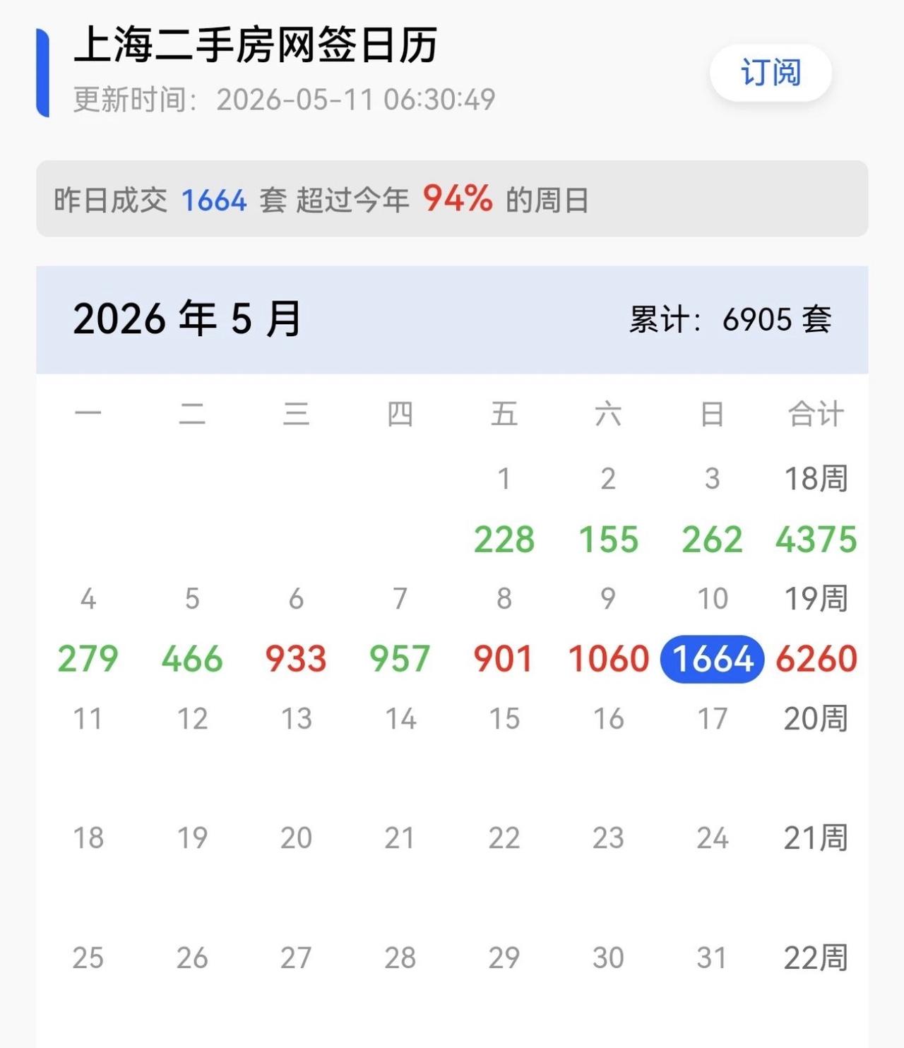 再次验证了！楼市小阳春后呈现“大行情”上海的二手房居然又创新高！昨天是5年来