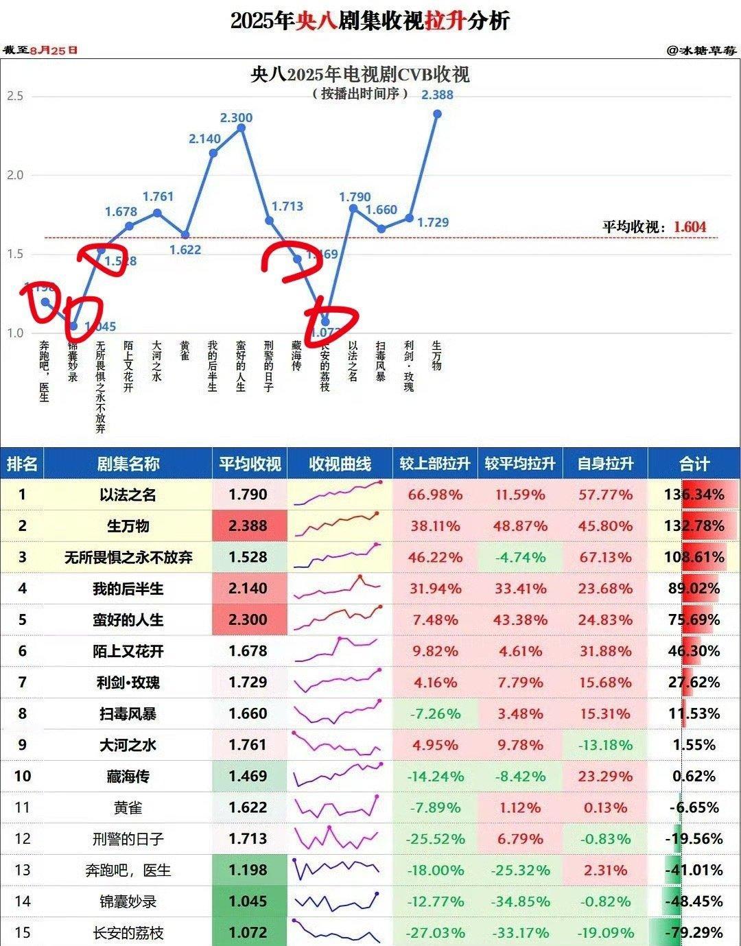 2025年央八剧集收视拉升，不及格的几部大剧拉升率都是负的，明显跌了几个坑🌚