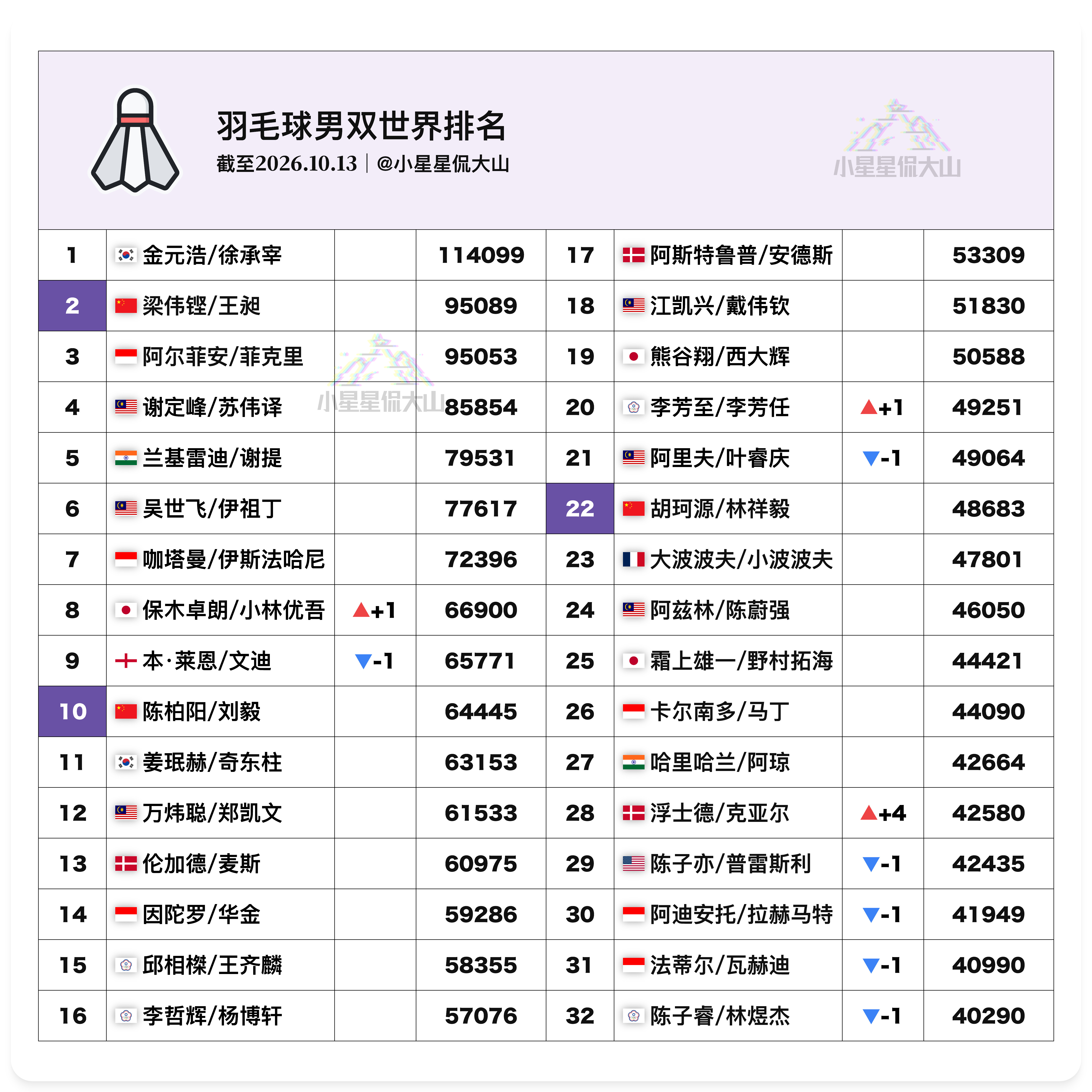 【最新男双世界排名】🇨🇳梁伟铿/王昶2🇨🇳陈柏阳/刘毅10🇨🇳胡