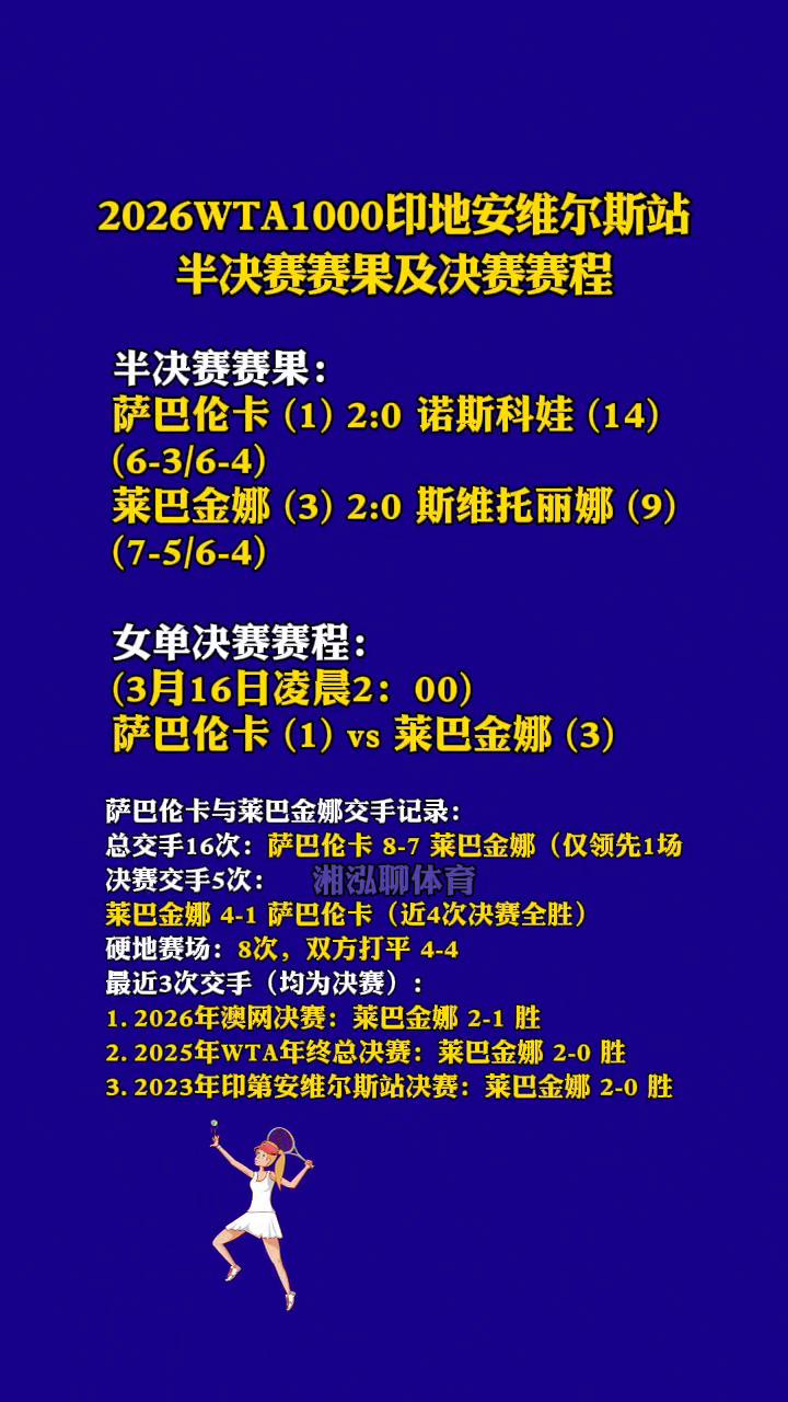 2026WTA1000印地安维尔斯站半决赛赛果及决赛赛程。半决赛赛果：萨巴伦卡