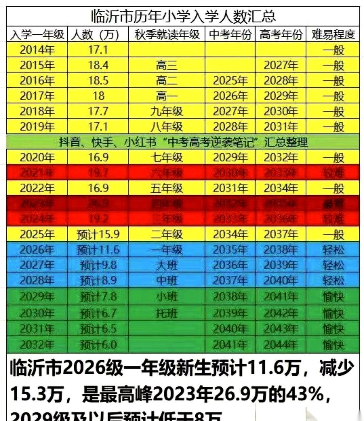 坐标临沂，一个数据砸下来，所有正在为孩子升学挤破头的家长，都得愣一下。短短几年