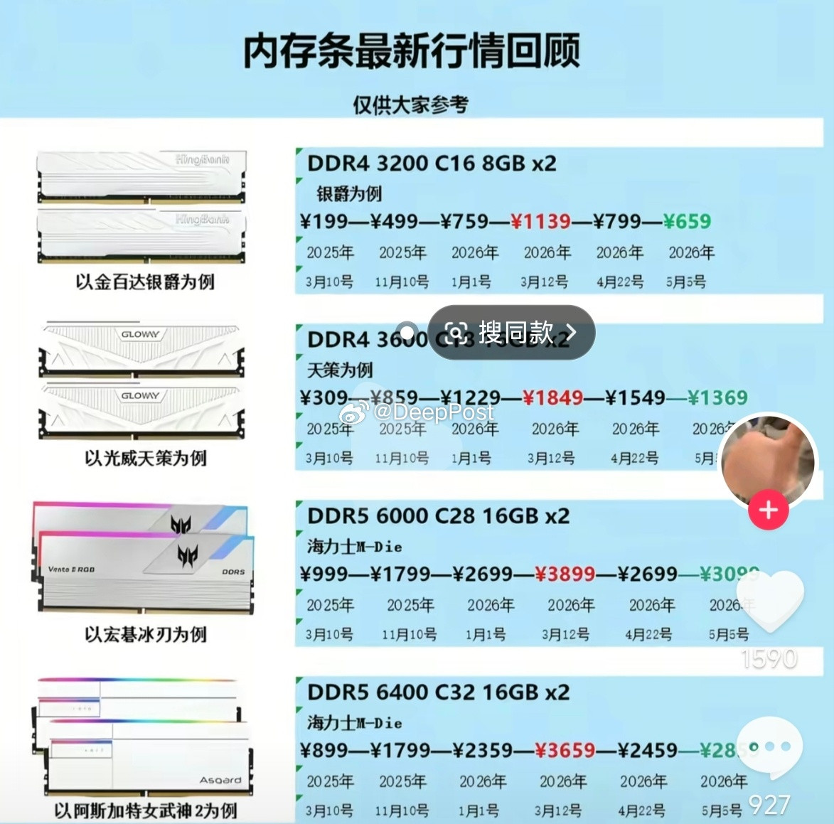 ddr4的价格今年2026已经冲高回落了，ddr5应该也不远了