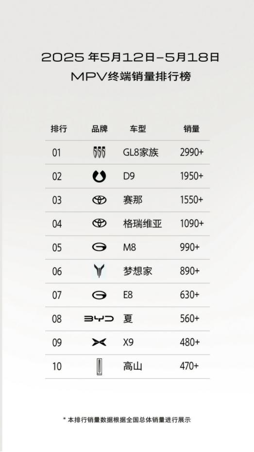 GL8热销态势延续，均衡产品力赢得市场信任MPV用户对一款车型的考量往往建立在