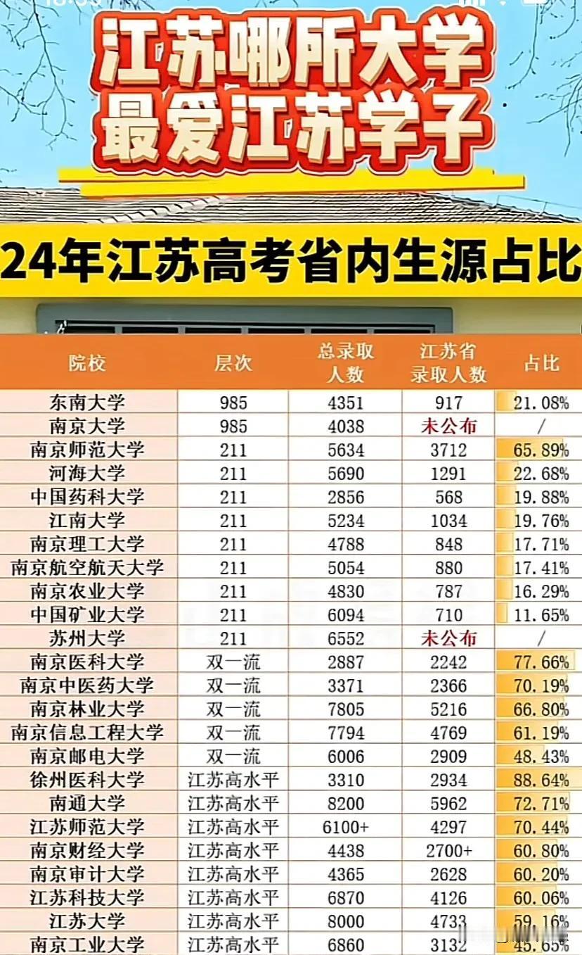 江苏哪所大学最爱江苏学子？211大学当然是省属的苏大和南师大，总体来说师范类和医