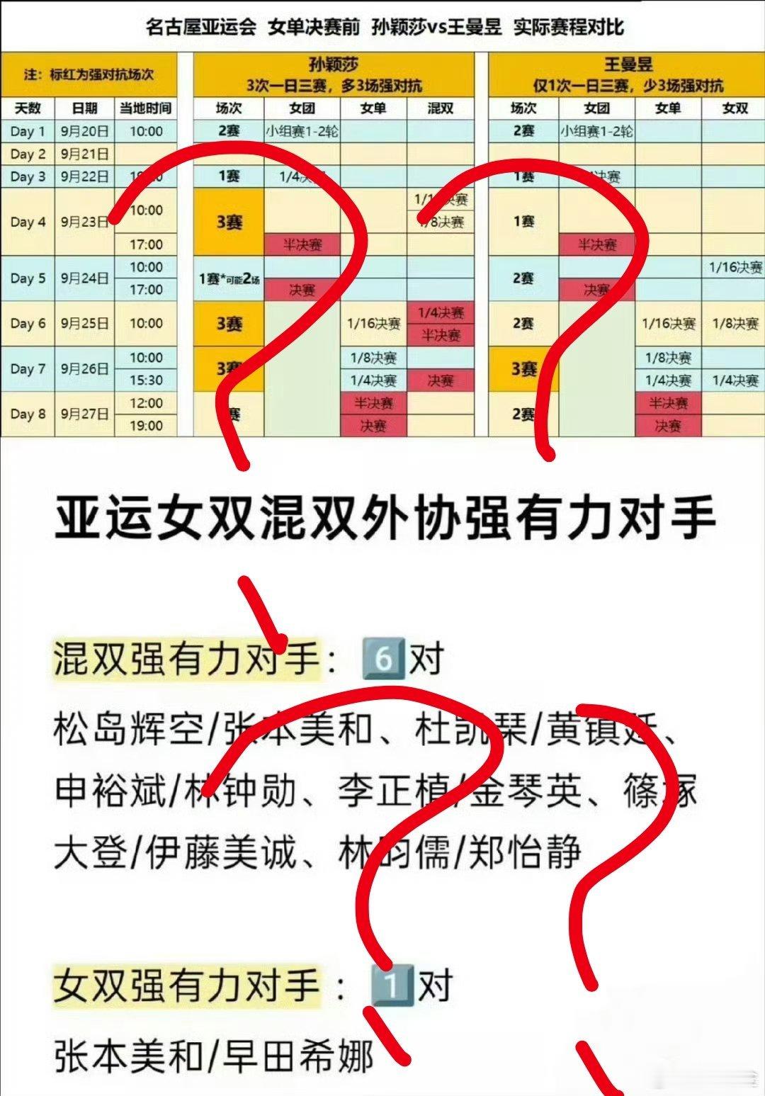 #王曼昱谈亚运兼三项压力#她打混双了？什么鸭什么力啊[吃瓜][吃瓜][吃瓜][吃瓜]​