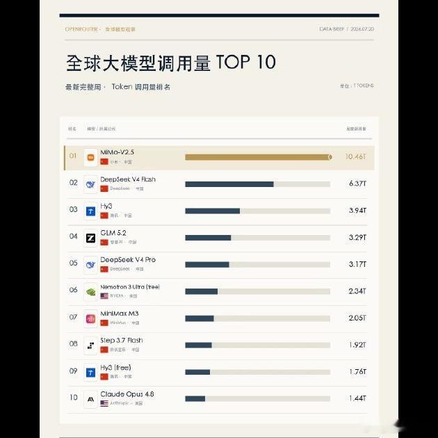 🚗全球AI调用量榜单被中国包圆了，前五一个能打的都没有，已经连续14周这么离