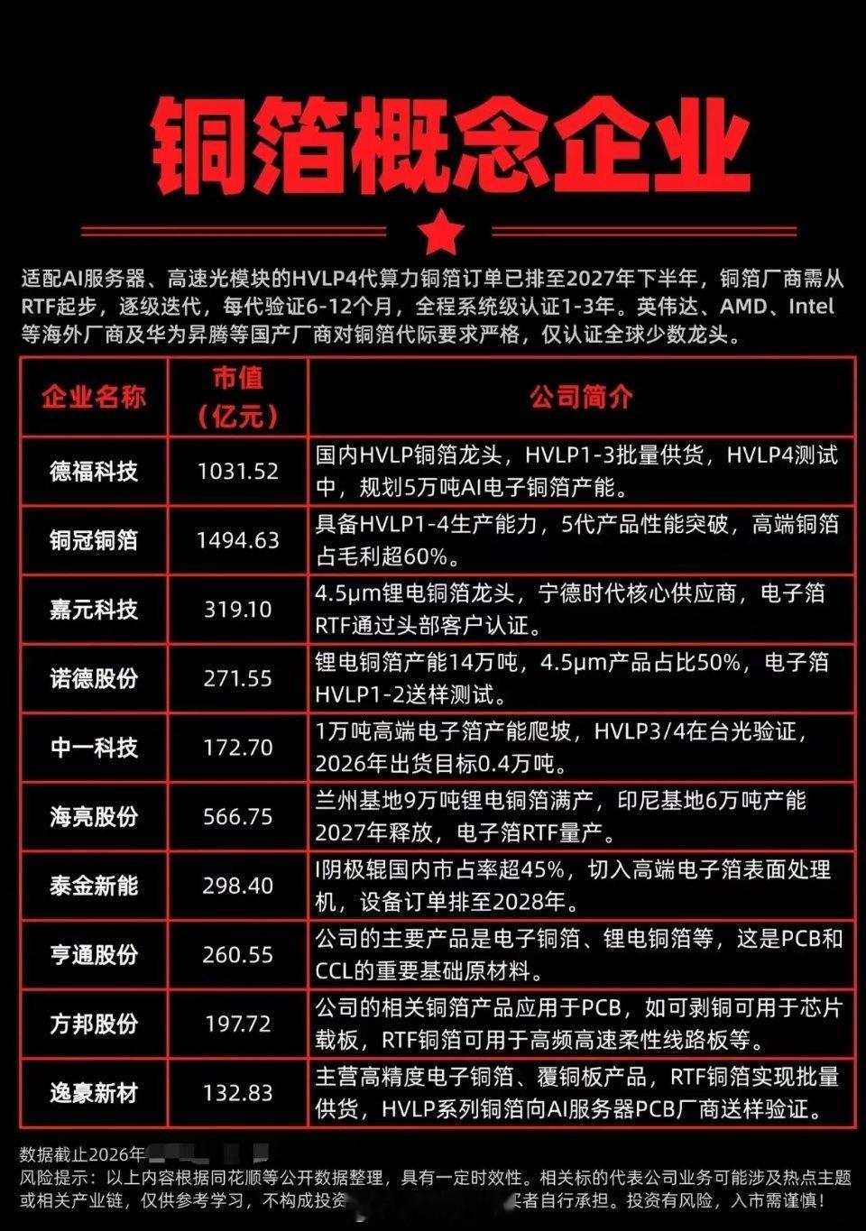 AI算力背后的高端铜箔赛道梳理，AI服务器刚需材料，订单排至2027年！AI算力