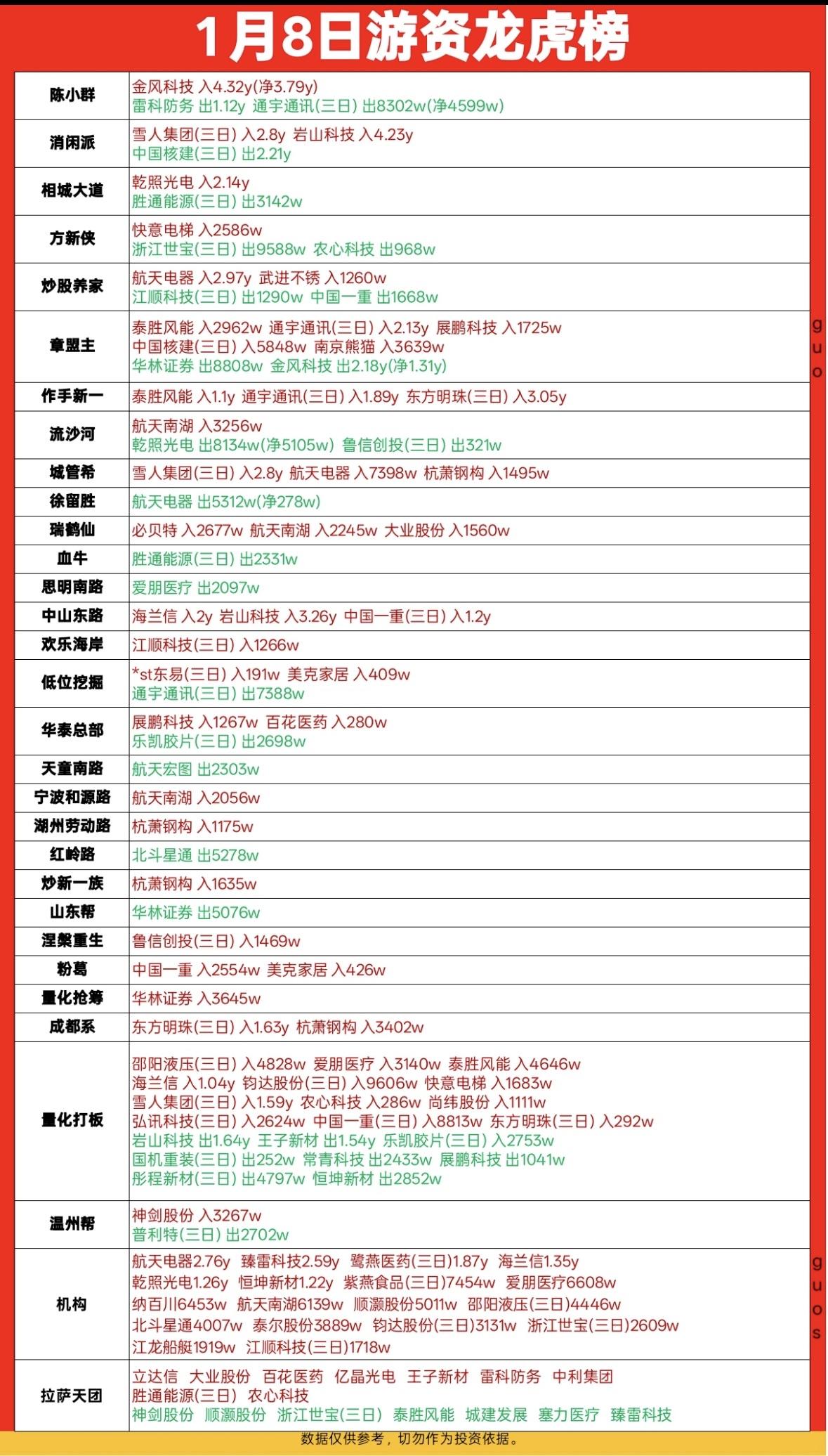 今天柚子龙虎榜游资活跃，多股获大额买卖，风电、航天板块受青睐，数据仅供观察市场动