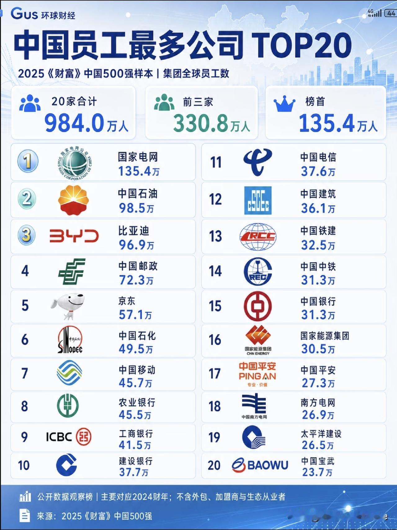 你能想象的到？中国员工人数最多的公司竟然是…！