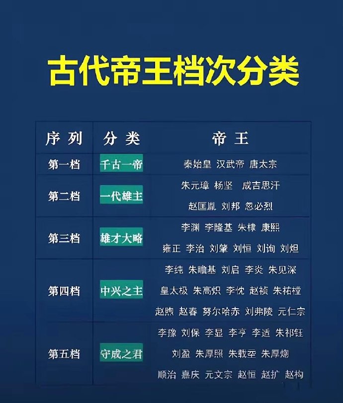 中国古代皇帝档次分级千古一帝有3人秦始皇，开创封建时代，首次统一中华。汉武帝，出击匈奴，实现了中原向