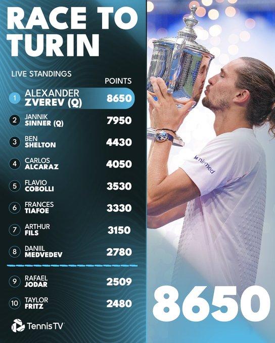 ATP最新直通都灵排名1，兹维列夫2，辛纳3，谢尔顿4，阿卡拉斯5，科