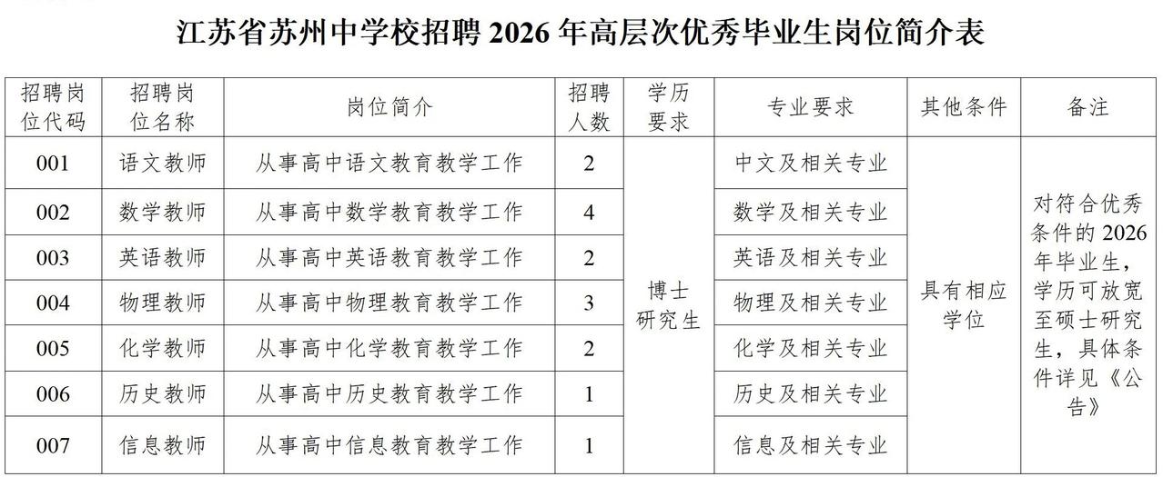 苏州中学不亏为苏州最牛高中，招聘要求真是高啊！这不，又公告要招老师了，这次列出