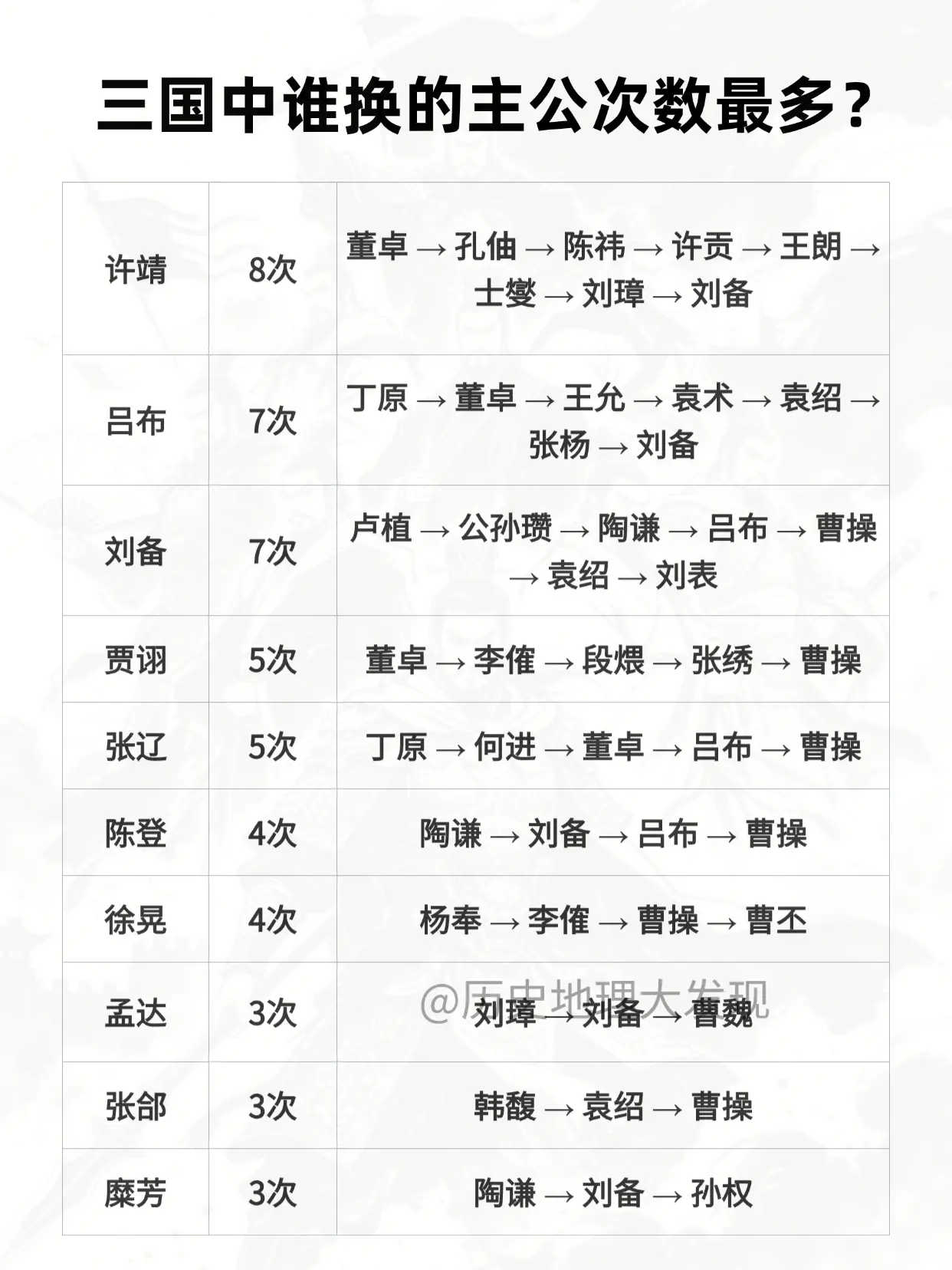 三国中谁换的主公次数最多？