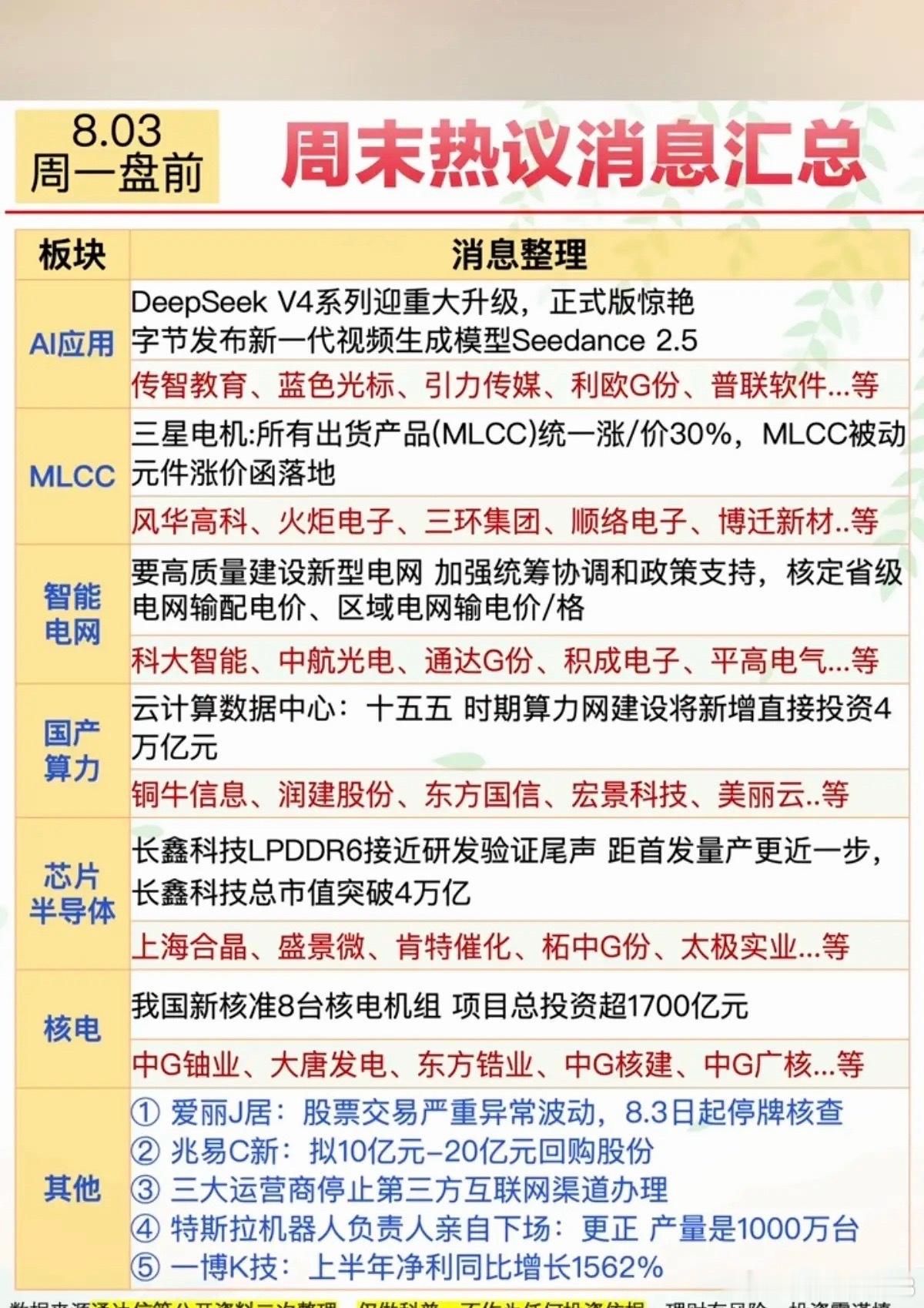 8.3周一市场热点方向+投资参考！1.人工智能、AI应用2.MLCC涨价3.