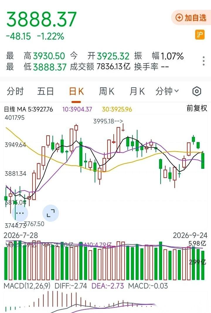 上次大盘跌到3888点，第二天紧接着就止跌反弹了。这次偏偏卡在一个时间跨度特别
