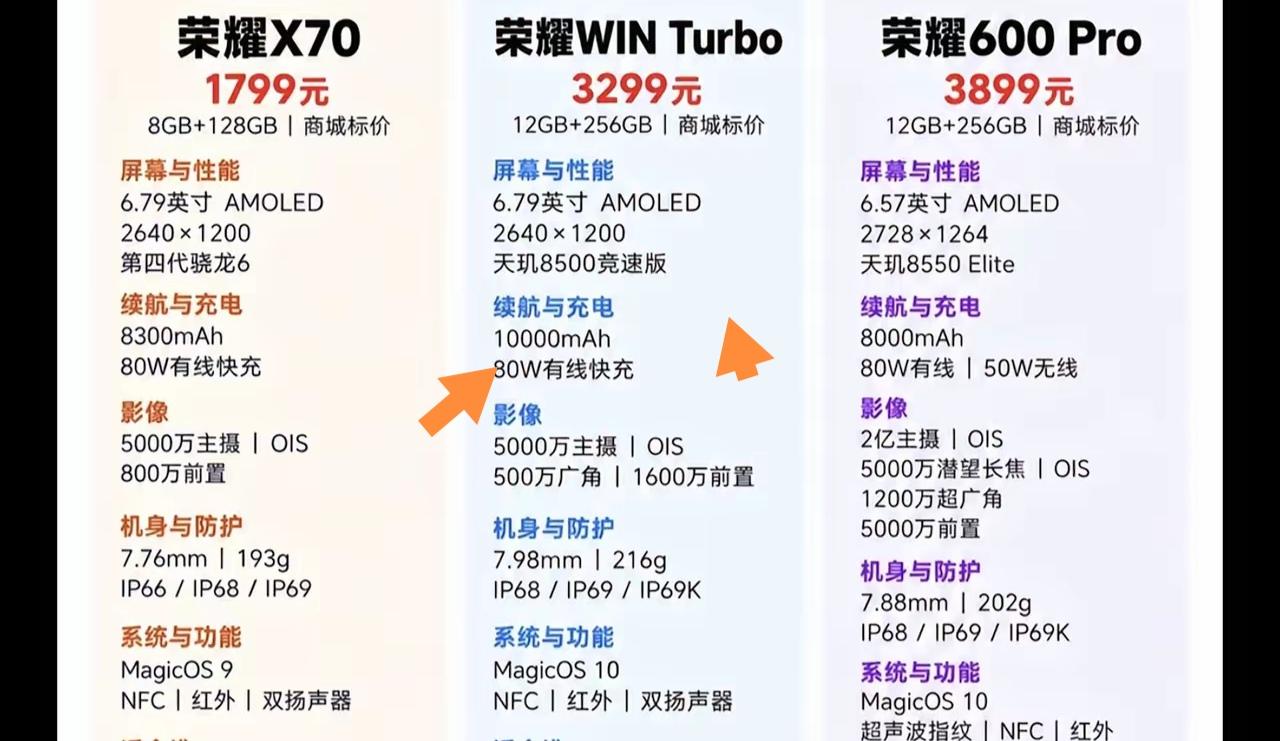 作为游戏党直接锁死荣耀WINTurbo，根本没纠结过那些堆料堆到跑偏的旗舰机。