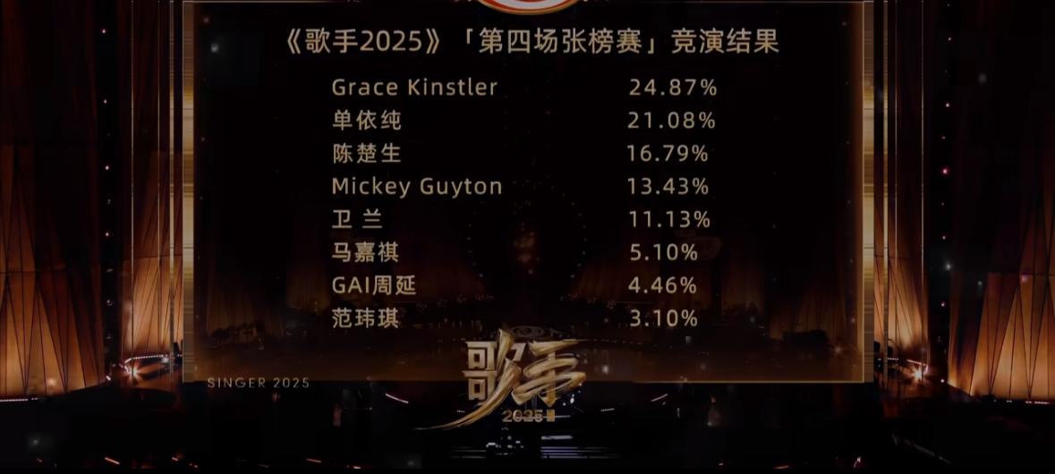 《歌手2025》每一期的排名都有不少的争议，明明某个歌手唱得很好，然而排名不尽人