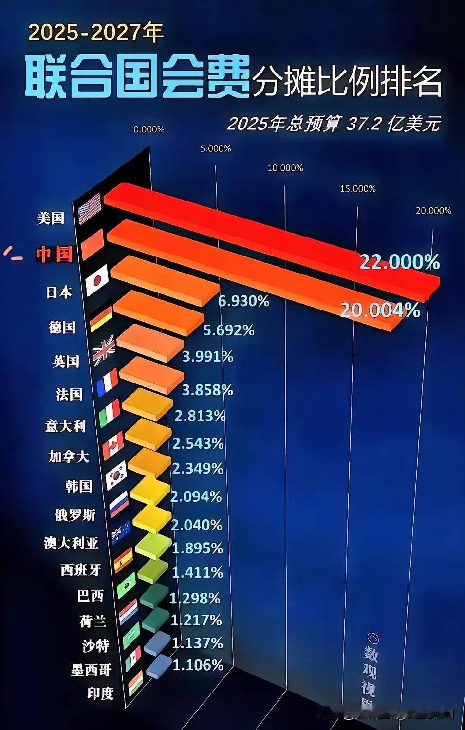 联合国最新会费，定下来了，真的贵呀！凭什么我们gdp只有美国的2/3，却要交相