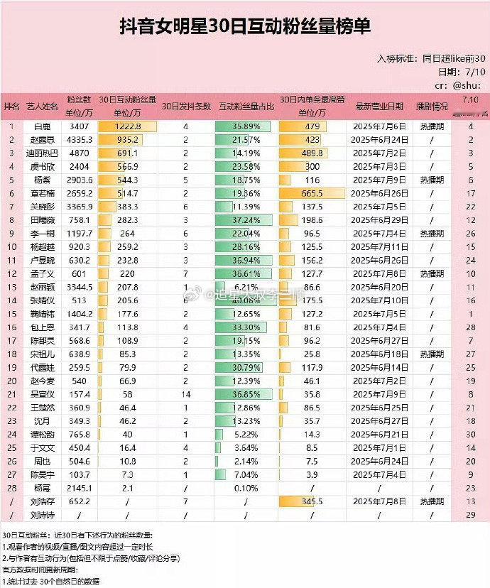 女明星🫘音近30日互动粉丝数前五：白鹿赵露思迪丽热巴虞书欣杨紫