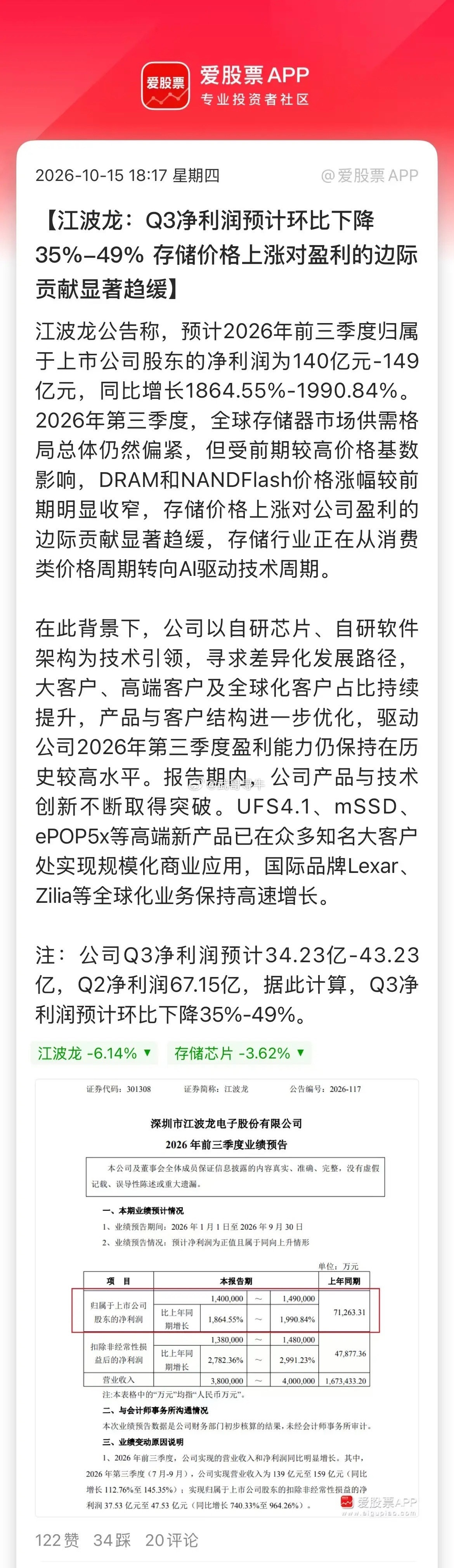 江波龙这个业绩争议很大，一方面前三季度大赚超140亿，同比增长近20倍；另一方面