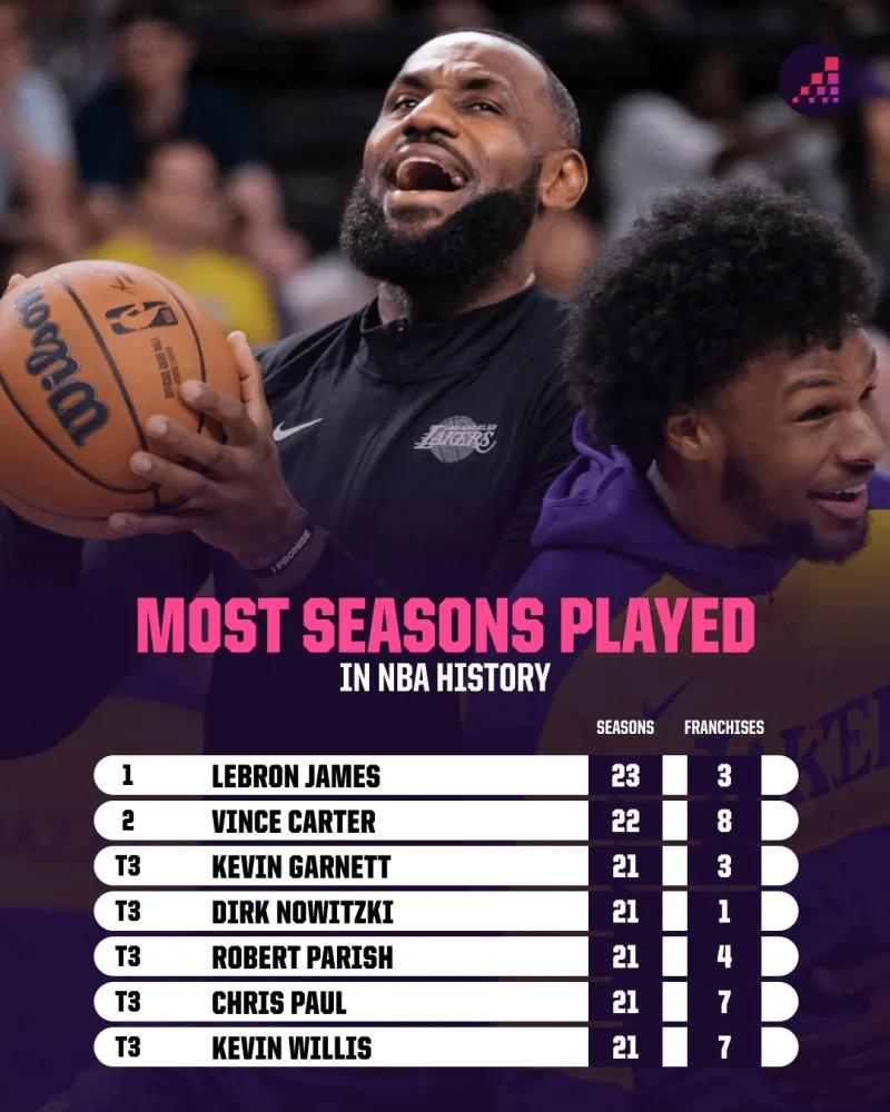 NBA历史生涯“长度”排名：23个赛季：詹姆斯（还在继续）22个赛季：卡特