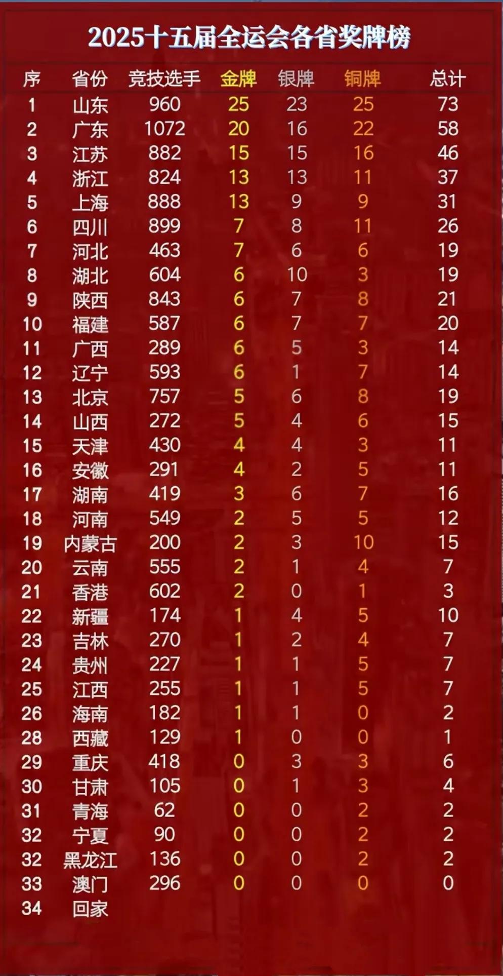 截止2025年11月12日20点十五届全运会各省奖牌榜