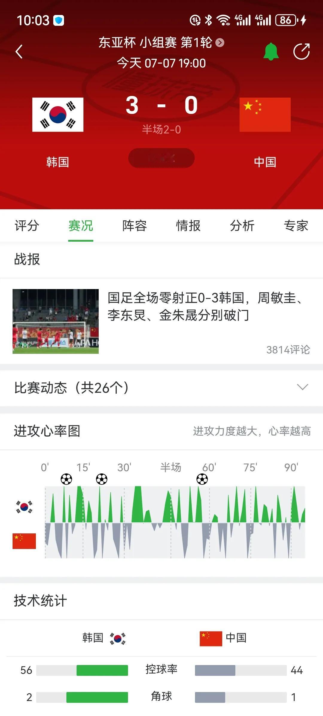 东亚杯国足0比3韩国，说明了五个问题：1.国足垃圾跟教练是谁没太大关系。2.