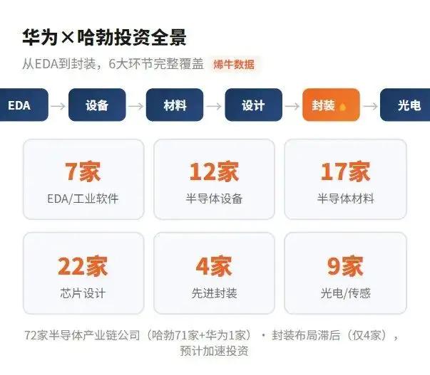 原来华为的韬定律付出了这么多，为了实现这个个目标，华为投资了EDA、材料、设备、