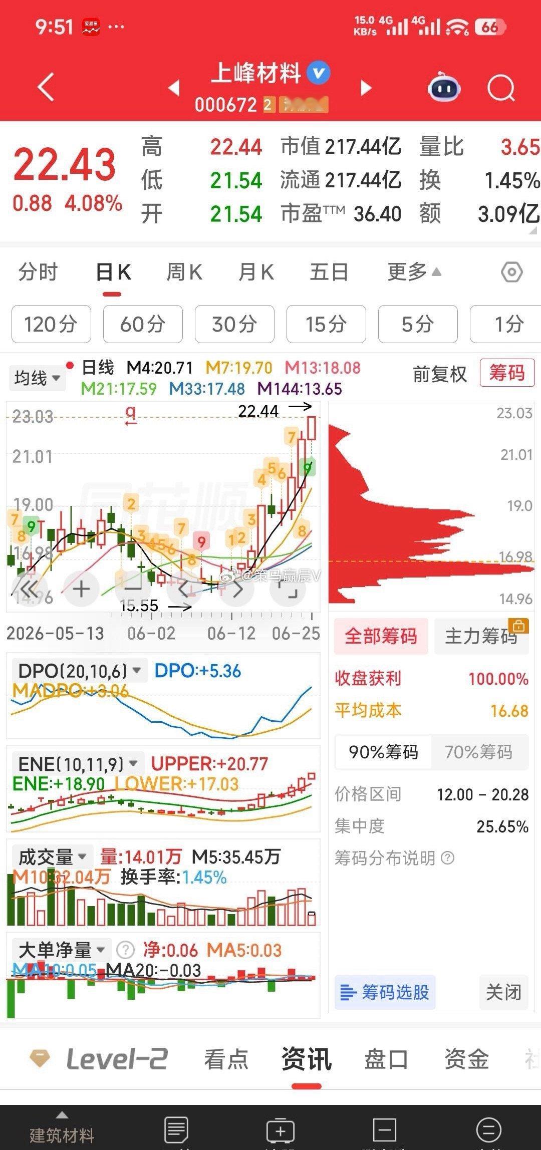 恭喜京东方A，上峰新材，圣阳股份，继续向上突破