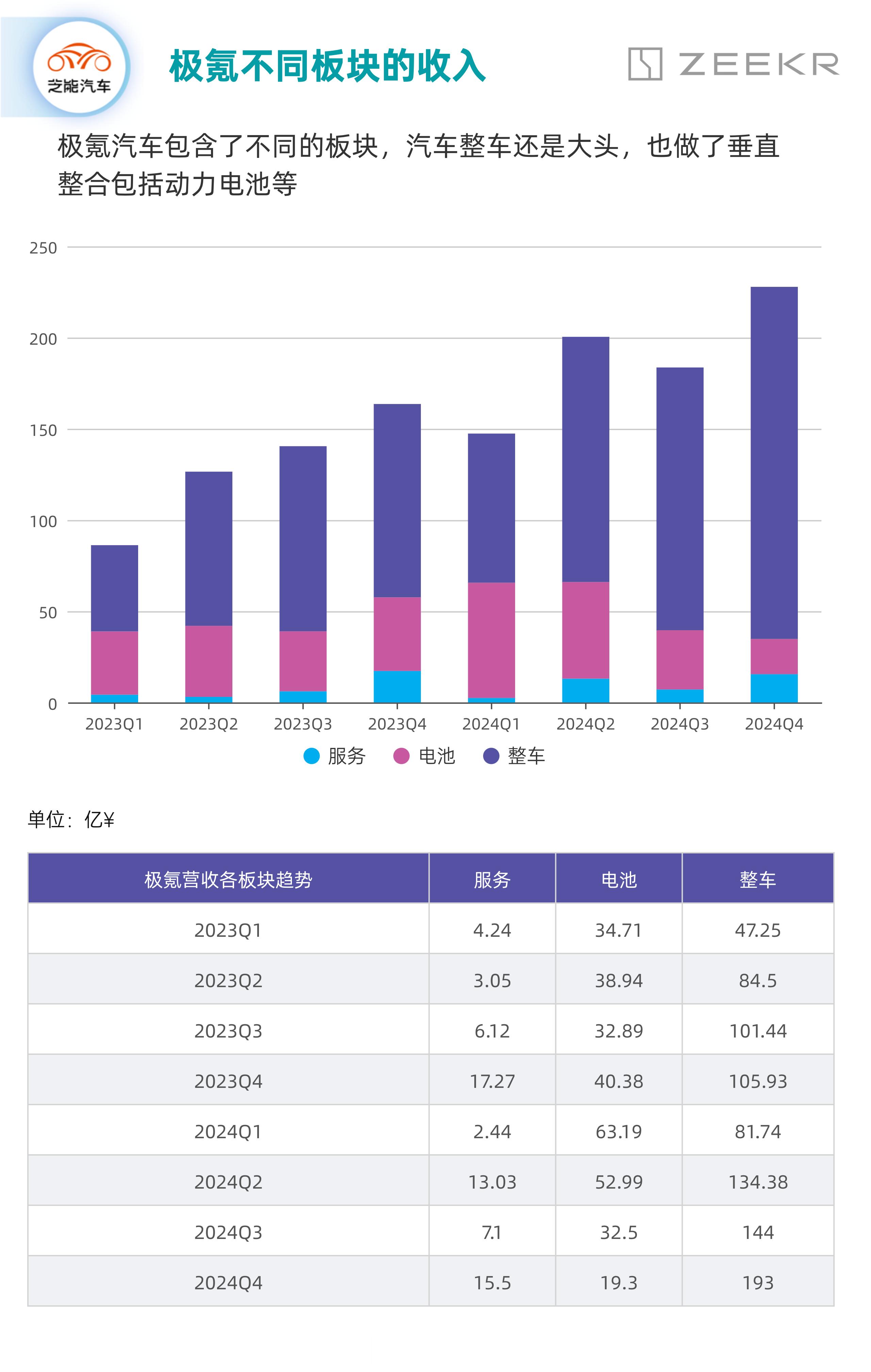 我在想如果斌哥能节约一些，大概率蔚来和极氪差不多极氪24年车辆销售收入553亿元