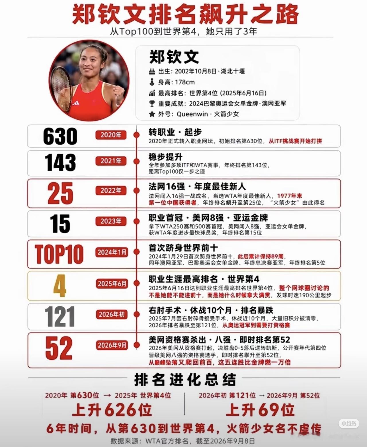 郑钦文进入职业网坛后的排名飙升狂降再快升的曲折路2020年，年仅18岁的郑钦文