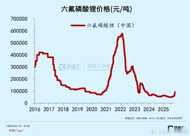 六氟磷酸锂历史价格走势