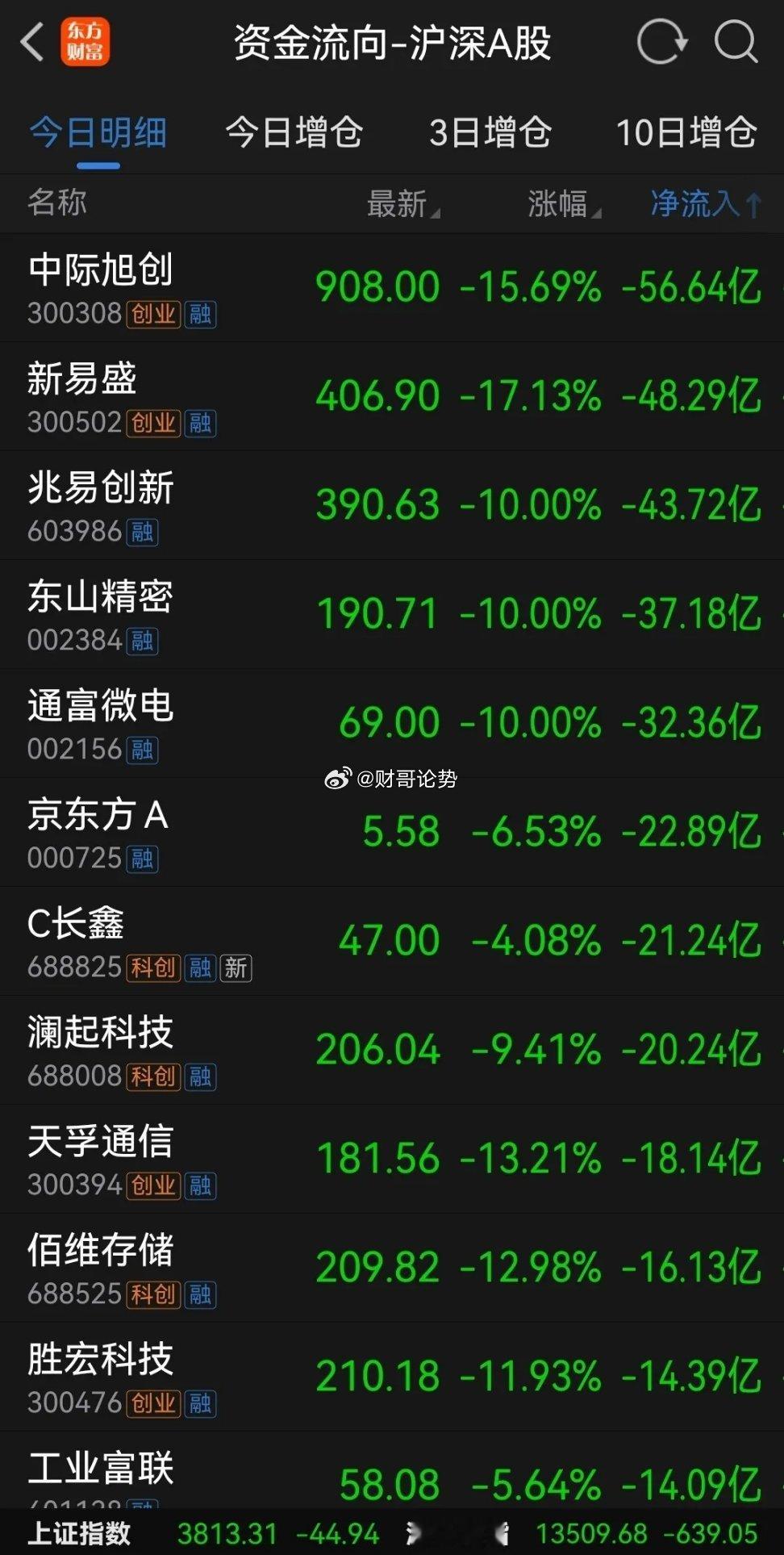 现在回头看，还是老登安全啊！这个月科技股大瀑布，崩盘式下跌，很多个股已经腰斩，跌