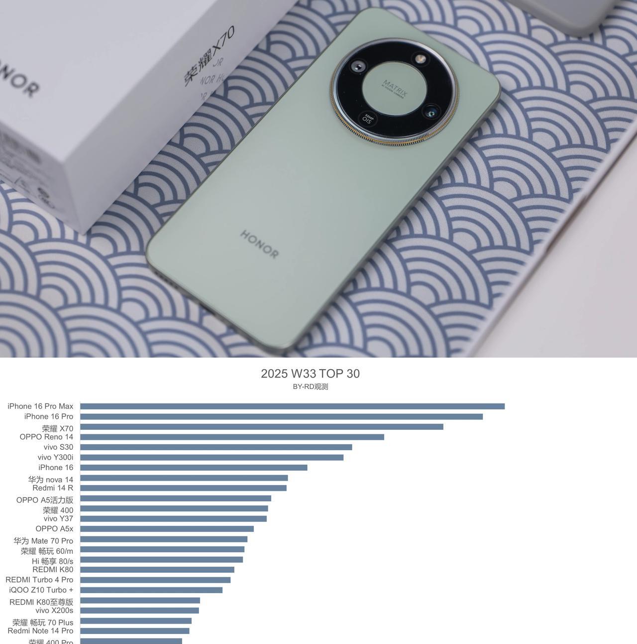 华为、小米估计都傻眼了，这次荣耀下手确实太狠，荣耀X70堆料过于猛，针对性也十分