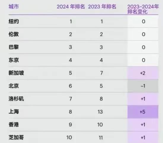 2024年全球综合实力10强城市：伦敦第2，新加坡第5，上海连升5位，闯入前