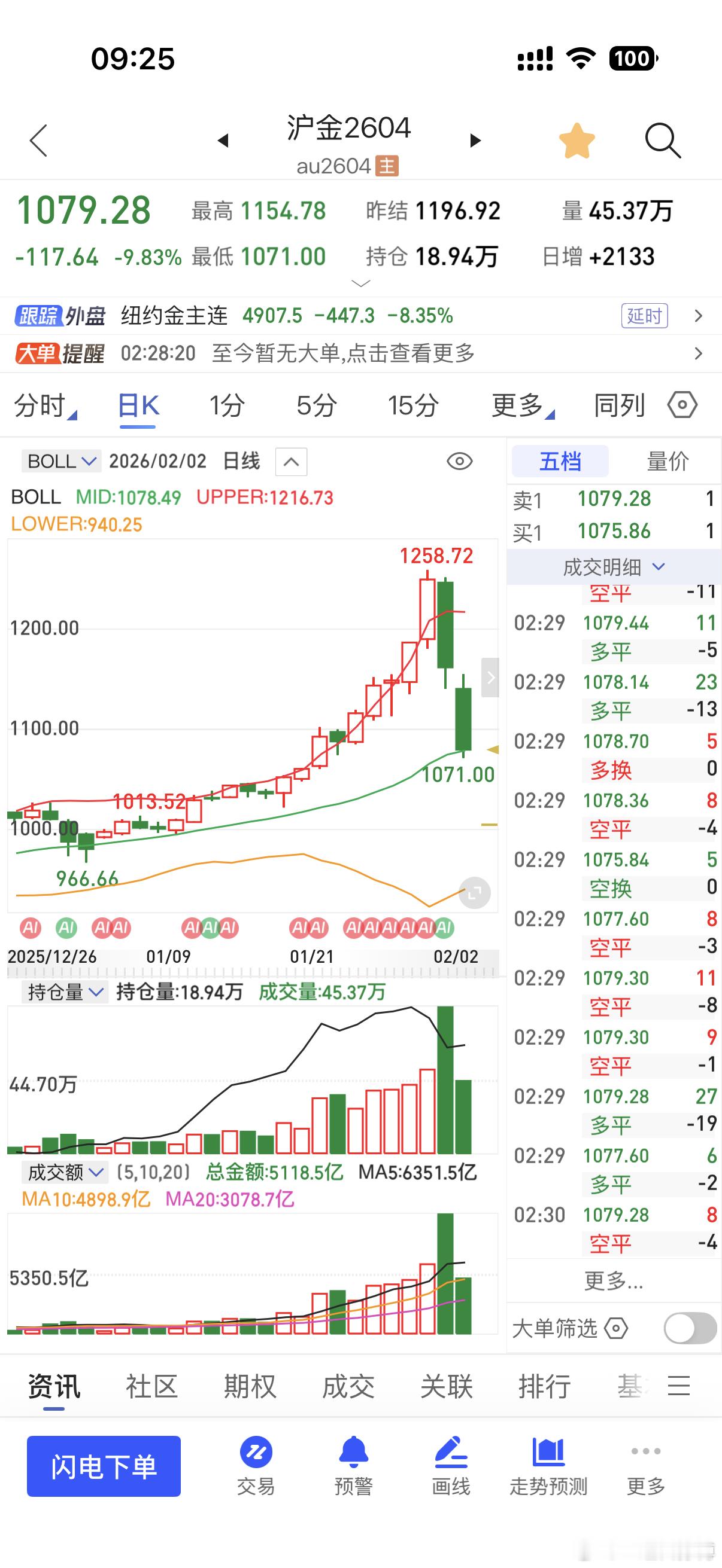 金价这走势。。。。。。。。这两天估计得有N多人爆仓。