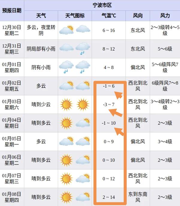 宁波人羽绒服、棉服要准备起来了！据天气预报报道，1月1日之后，将会有强劲的冷空气