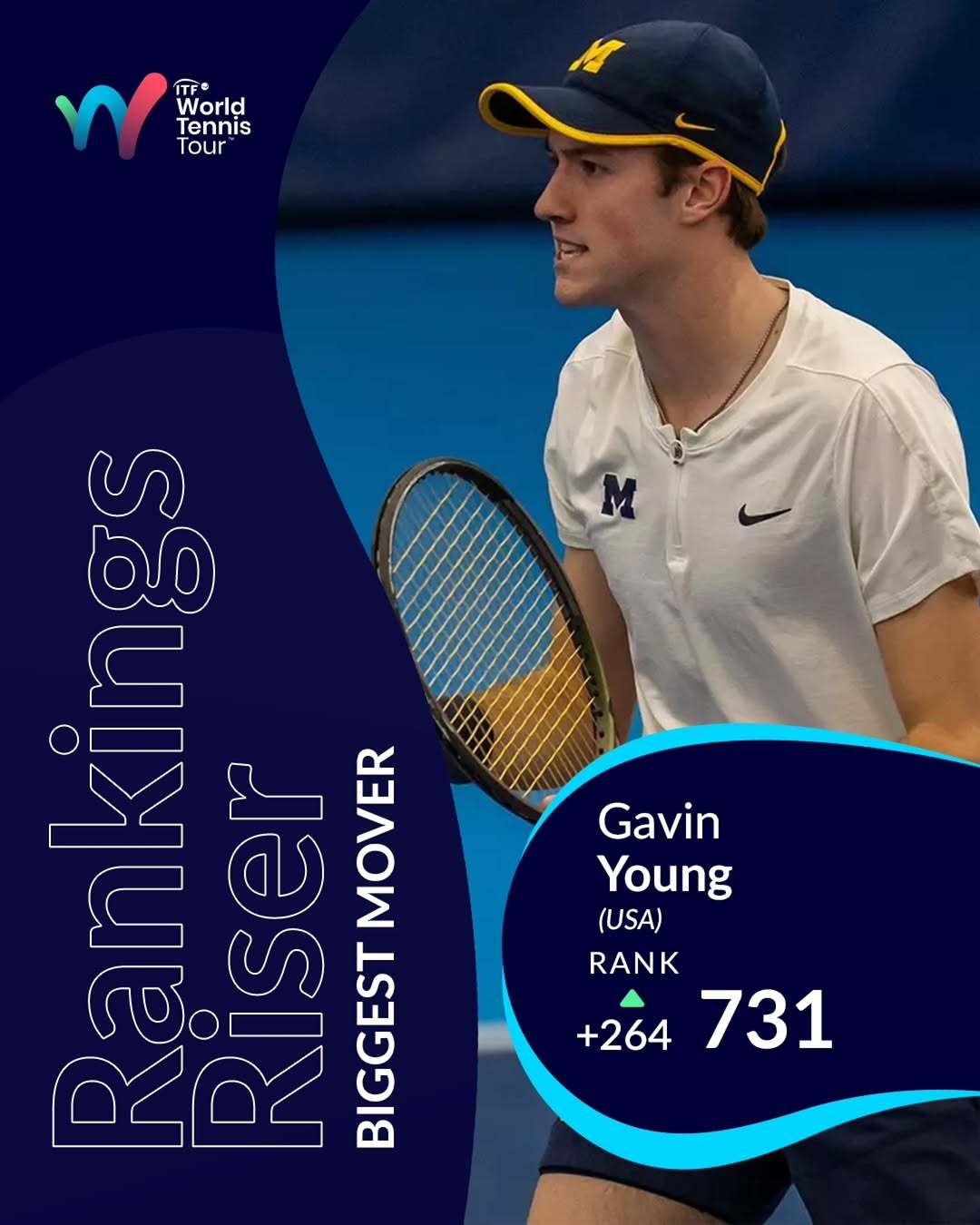📈本周ATP排名进步幅度最大的球员：加文·杨这位23岁的美国选手在M25圣何塞