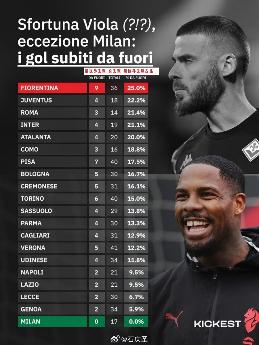 【数据】AC米兰是本赛季意甲唯一没有在禁区外丢球的球队。再加上之前的数据，米兰是