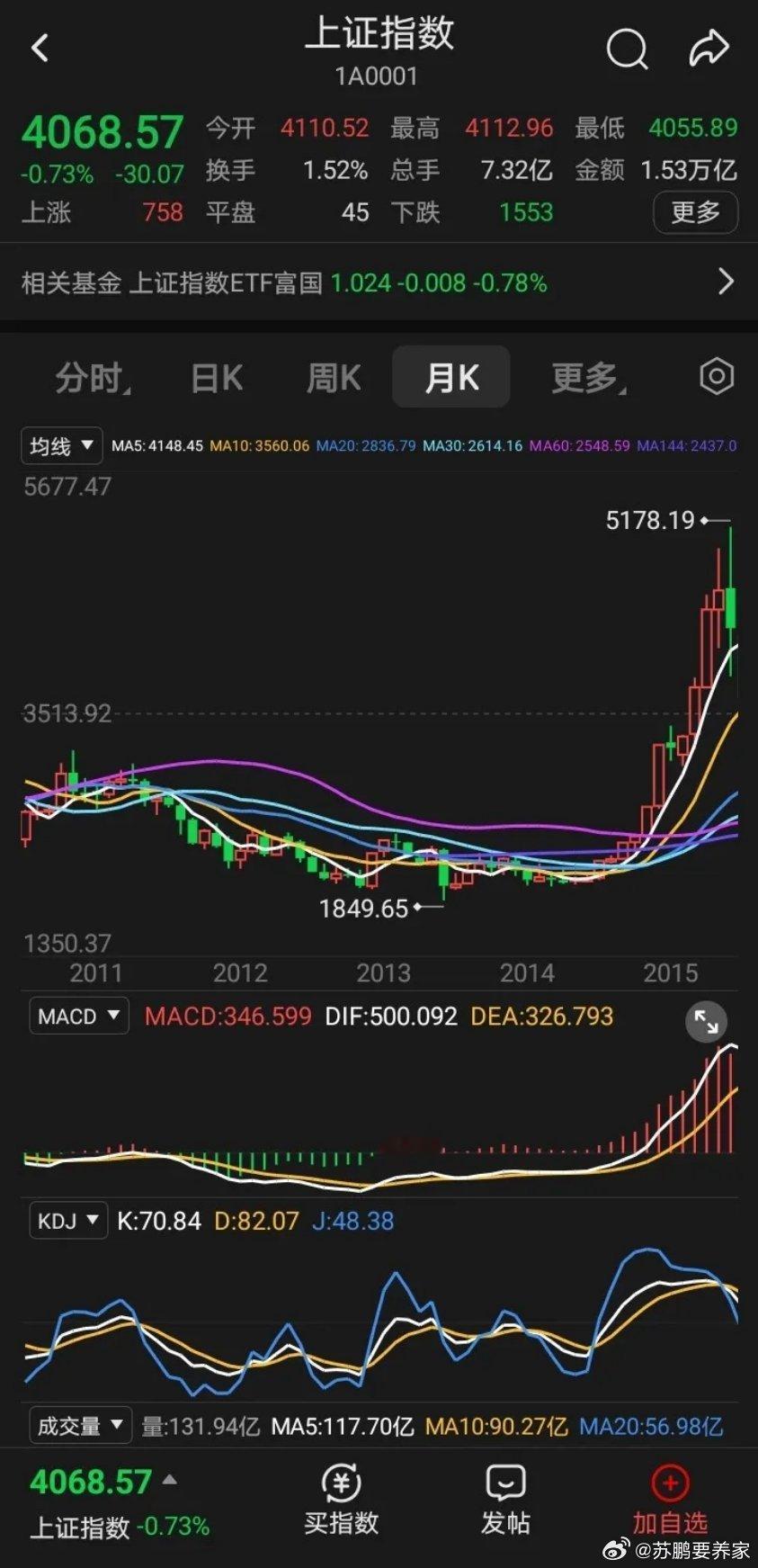 a股每一轮牛市见顶都有一个规律！那就是千股跌停，连续几天都是！所以，现在并不算牛