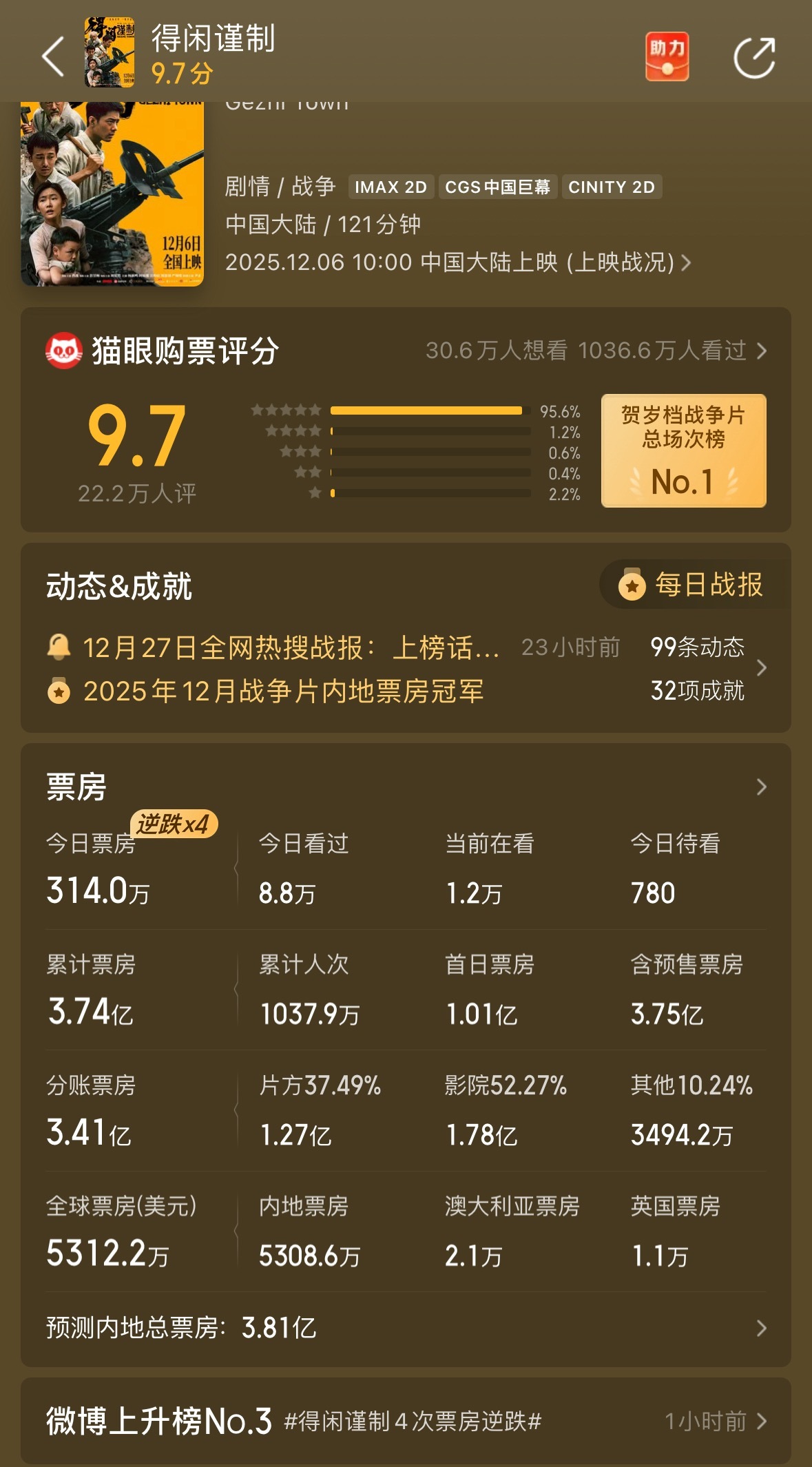 得闲谨制4次票房逆跌票房马上快4亿了，冷档期无预热，全靠肖战演技和电影口碑发酵，