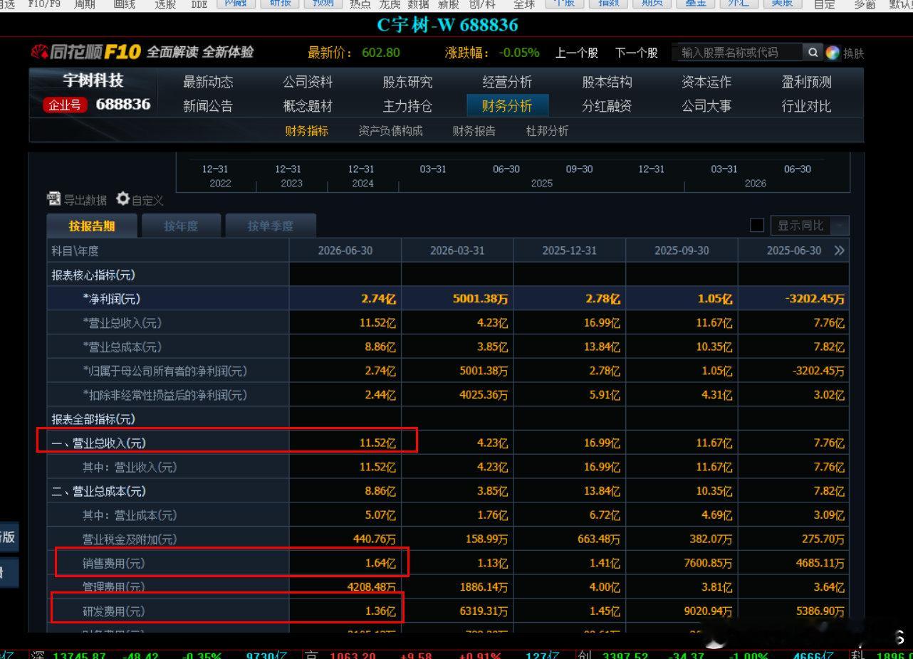 #宇树科技#对折了。为什么呢。大家看着财务报表，半年11.52亿收入。但对应的研发费用才1.36亿，