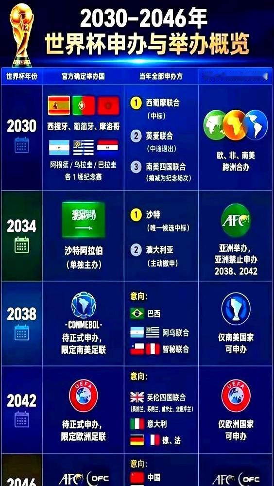 别想了，国足进世界杯，既不是靠拼，也不是靠等，而是靠熬。沙特拿下2034年主