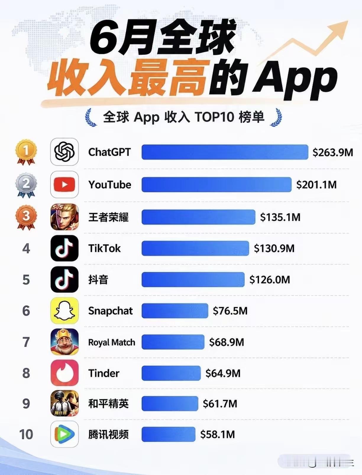 看别人发的这榜单吓我一跳，王者荣耀的收入怎么可能比tiktok和抖音还高？认真了