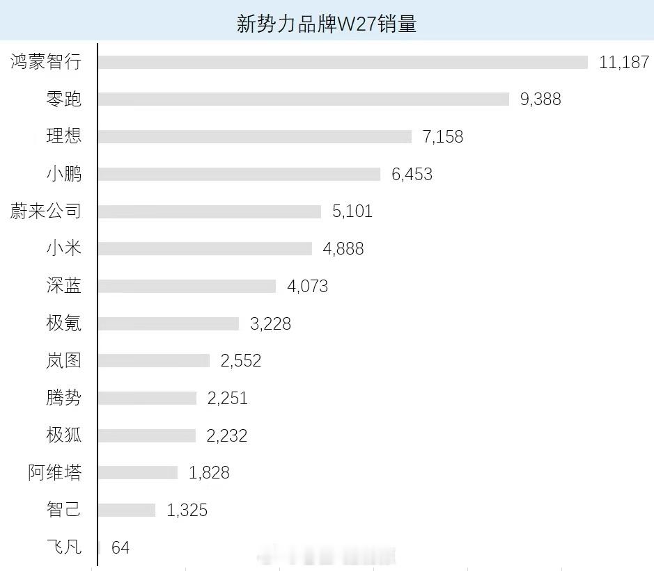 蔚来上周销量5101台，继续是保持了前5的这么一个成绩，属于稳步前行。上周蔚来E