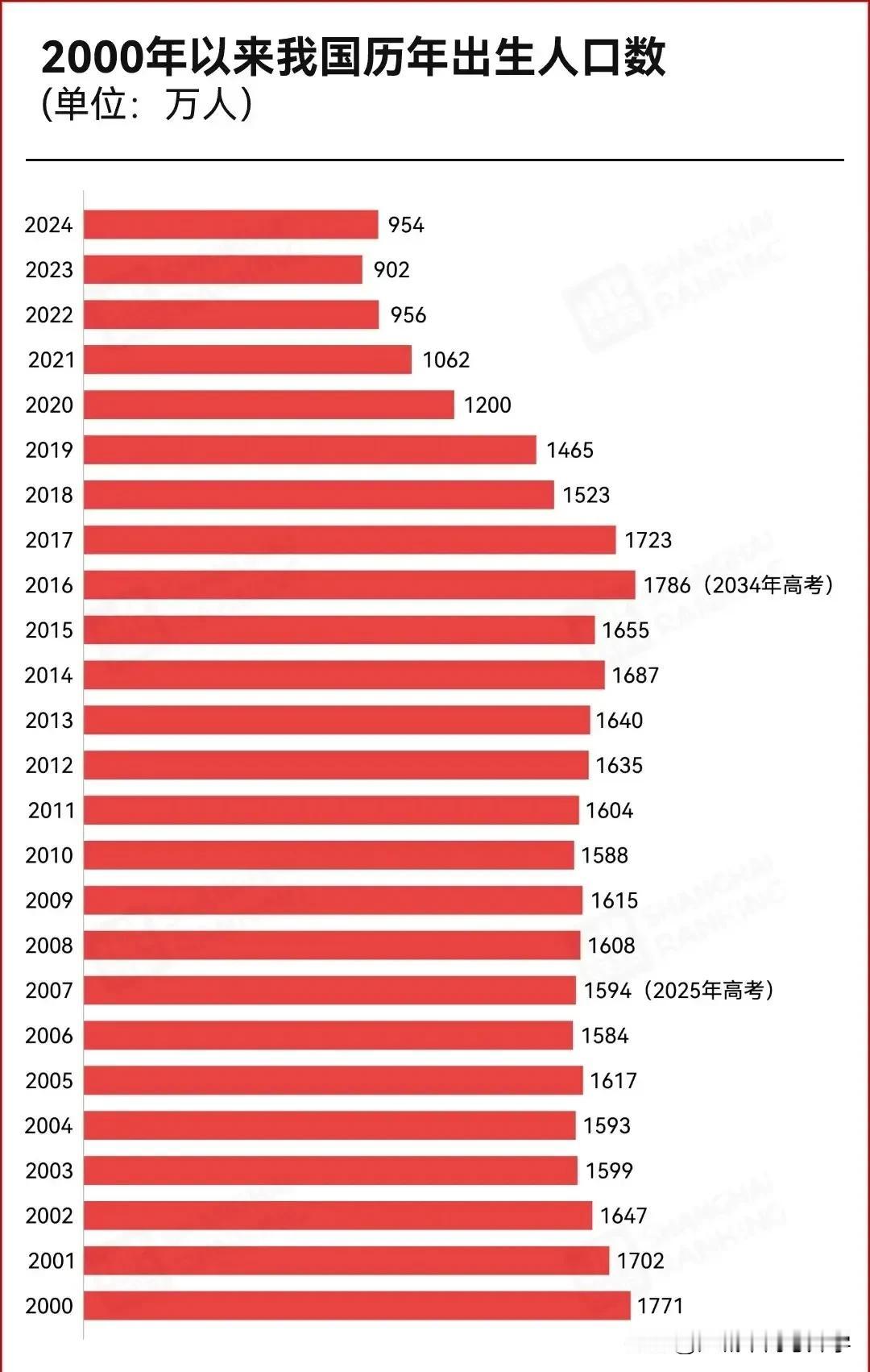 近20年的时间出生的人口减少了近一半，如今教育很卷的现状未来会大幅度缓解，说