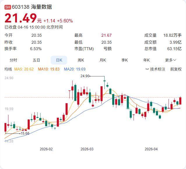 年报：净亏损4723.44万元！海量数据2025年报正式出炉：营收5.12亿